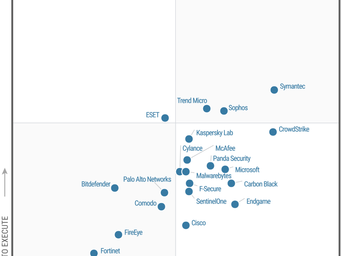 ESET, única plataforma de protección endpoint "challenger"